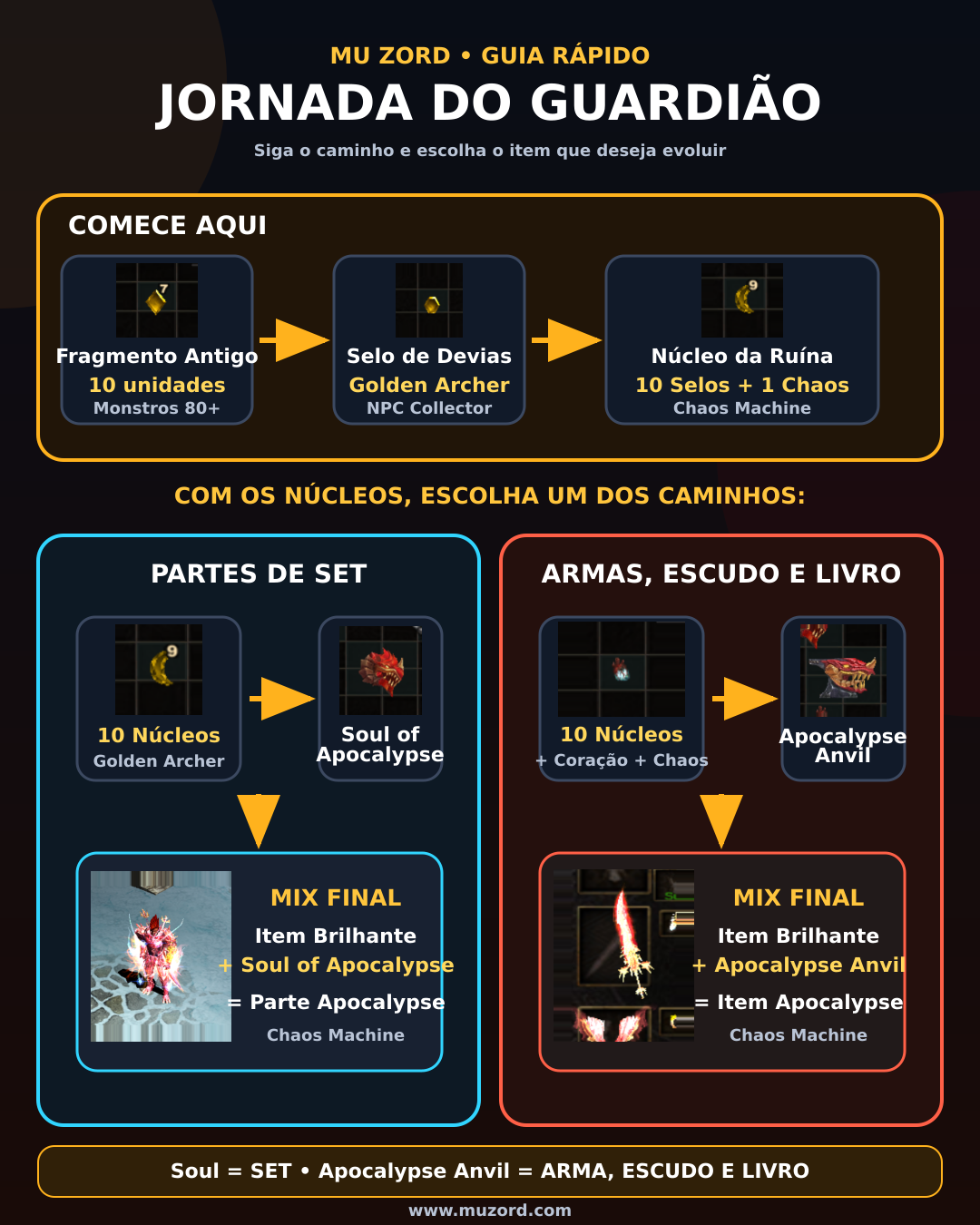 Guia dos caminhos de evolução da Jornada do Guardião